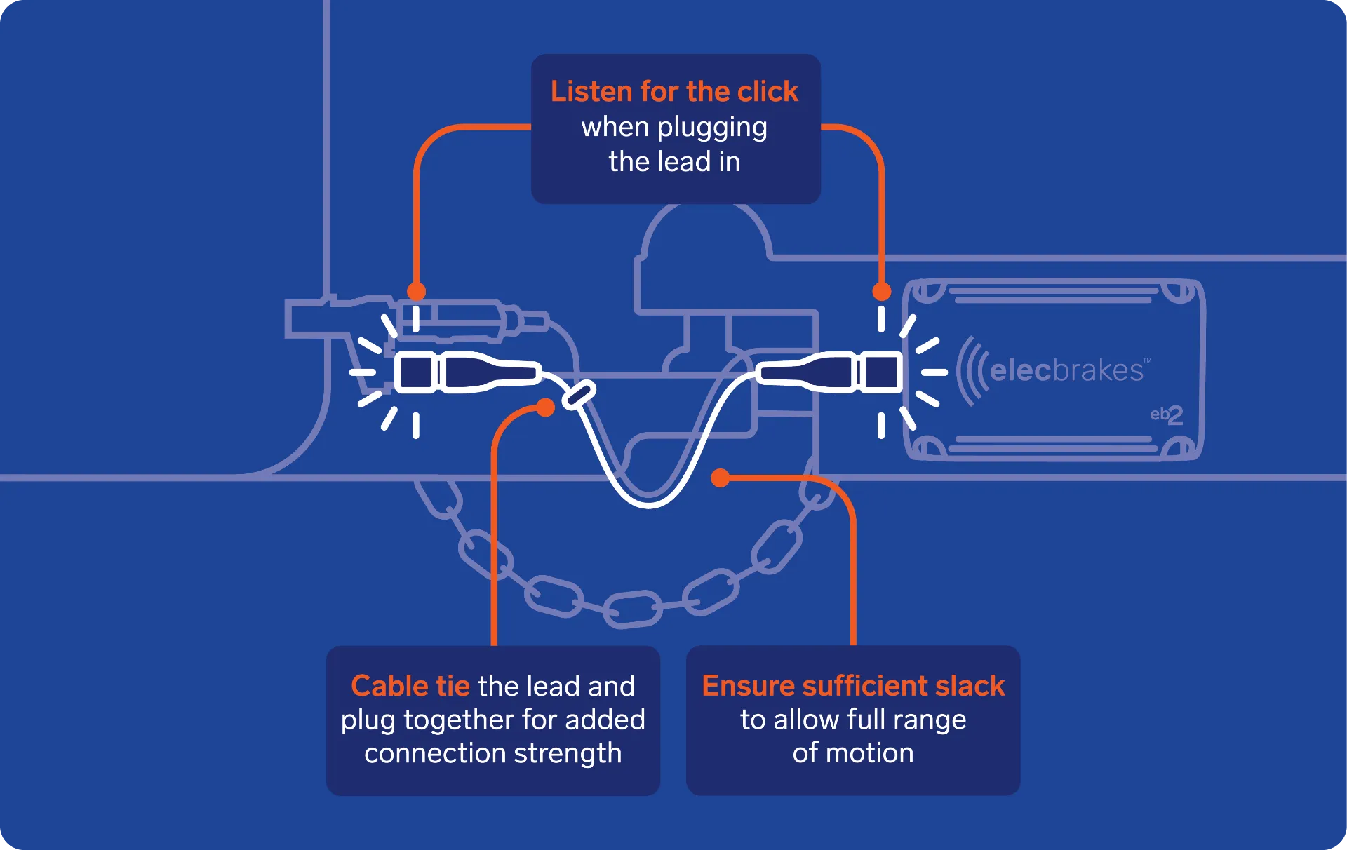 Diagram of the Elecbrakes trailer cable connection, showing correct plug-in, cable tie securing and adequate slack for movement.